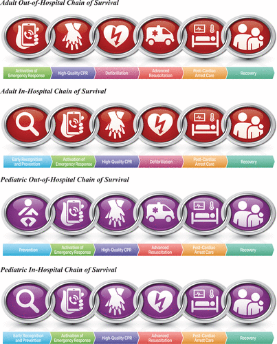 chain of survival order